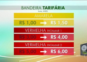 Conta de luz vai subir com alta de até 50% no valor das bandeiras tarifárias