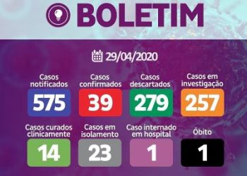 Casos positivos de coronavírus em Linhares sobem para 39