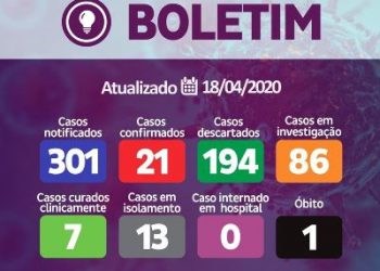 Coronavírus – Casos positivos continuam crescendo. Confira os bairros