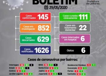 Casos ativos e mortes por  coronavírus crescem em Linhares