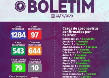 CORONAVÍRUS – Linhares tem o total de 15 casos ativos