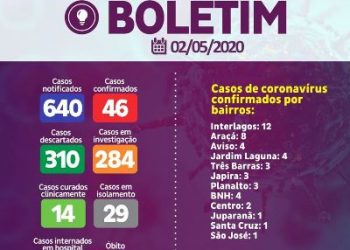 CORONAVÍRUS – 12 casos positivos são registrados na cidade de Linhares em uma semana