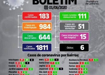 CORONAVÍRUS – Casos ativos saltam de 42 para 66 em 24 horas