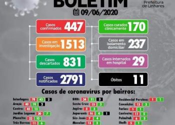 266 casos ativos de coronavirus em Linhares