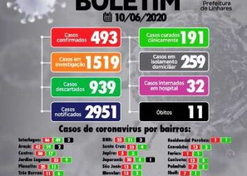 Casos ativos do novo coronavírus em Linhares chegam a quase 300