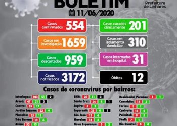 CORONAVÍRUS – Linhares tem 61 casos confirmados na quinta-feira e 341 ativos