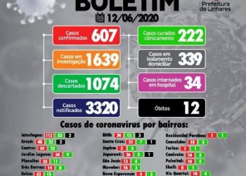 CORONAVÍRUS – Casos confirmados disparam em Linhares
