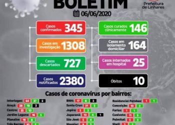 Casos ativos de coronavírus em Linhares se aproximam dos 200