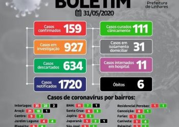 CORONAVÍRUS – Linhares começa a semana com 11 pessoas internadas