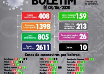 CORONAVÍRUS – Número de casos ativos em Linhares ultrapassa 200