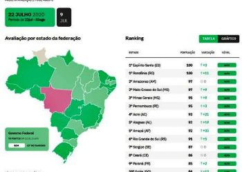 Espírito Santo é nota 100 nos dois rankings de transparência da Covid-19