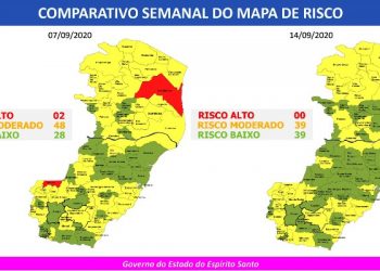 COVID-19 – ES não tem mais municípios em Risco Alto