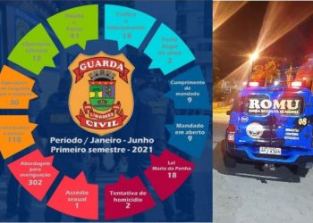 VÍDEO – Vereadores elogiam trabalho da Guarda Civil Municipal de Linhares