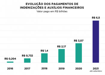 Pagamentos de indenizações e auxílios financeiros mais que dobram em um ano e chegam a R$ 6,5 bilhões