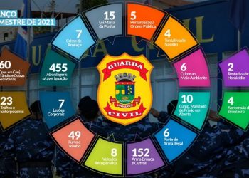 Mesmo com pouca estrutura Guarda Civil de Linhares fecha 2º semestre com mais de 800 ações