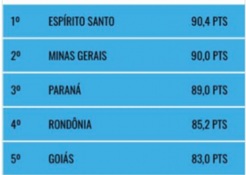 ES tem a melhor transparência das contas públicas, avalia órgão internacional