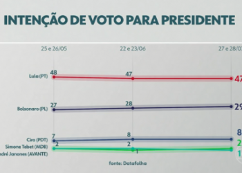 Datafolha: Lula tem 47% no primeiro turno, contra 29% de Bolsonaro