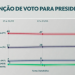 Datafolha: Lula tem 47% no primeiro turno, contra 29% de Bolsonaro