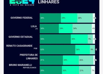 PESQUISA FUTURA/REDE VITÓRIA – Linharenses avaliam administração do prefeito Bruno Marianelli, governador Casagrande e presidente Lula, como Ótimas