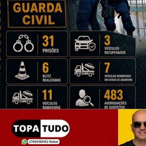 Guarda Civil Municipal registra 31 prisões e recupera 3 veículos em agosto